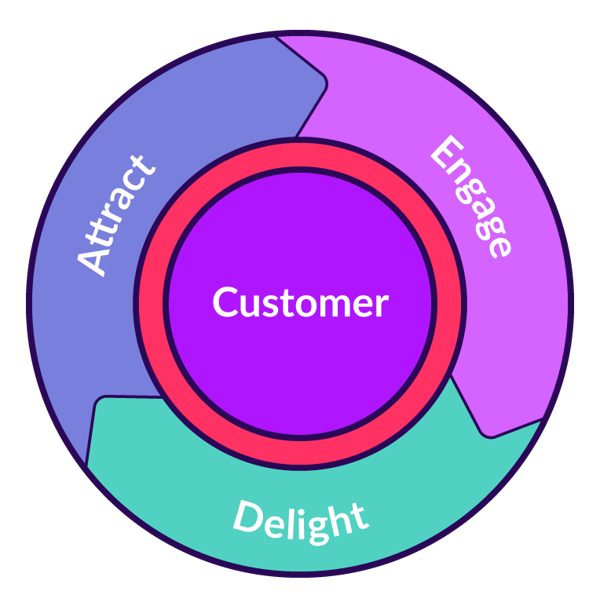 The Funnel is Dead, Long Live the HubSpot Flywheel
